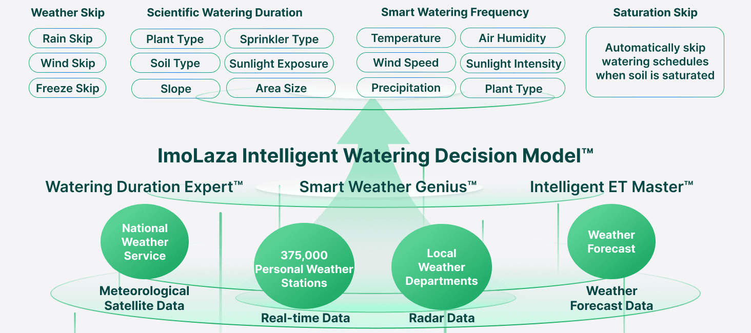 Discover the Future of Irrigation with ImoLaza